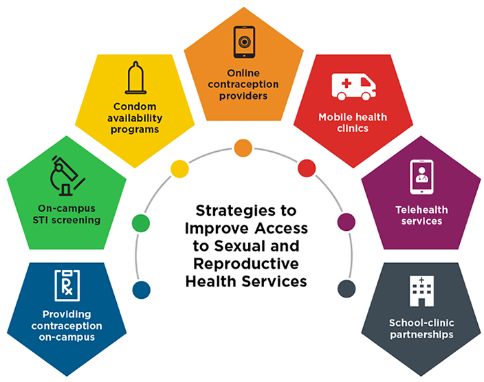 Sexual Reproductive Health